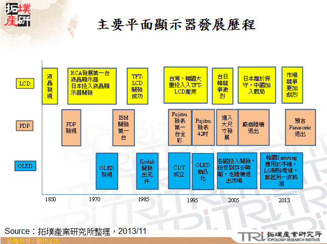 主要平面顯示器發展歷程