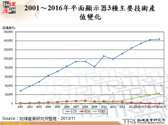 2001～2016年平面顯示器3種主要技術產值變化