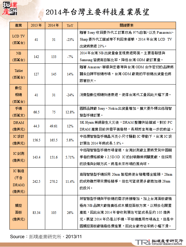 2014年台灣主要科技產業展望