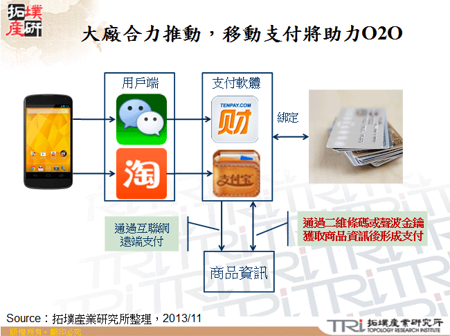 大廠合力推動，移動支付將助力O2O