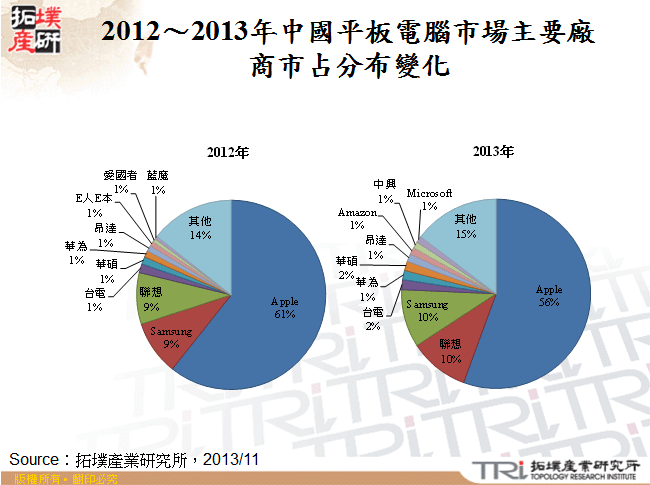 2012～2013年中國平板電腦市場主要廠商市占分布變化