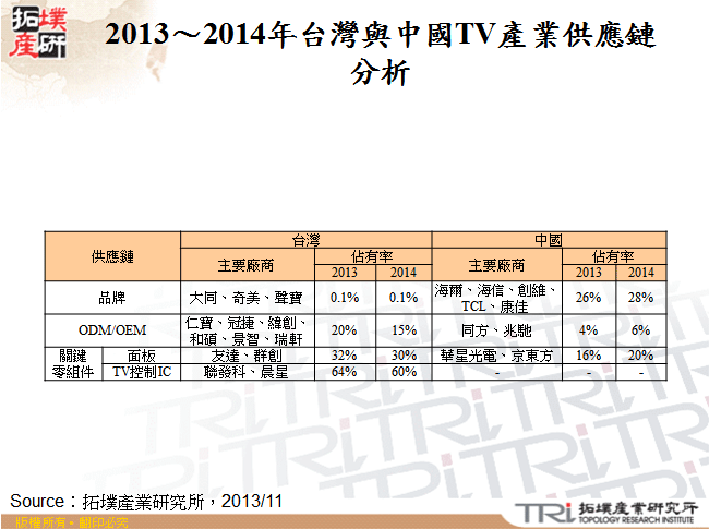 2013～2014年台灣與中國TV產業供應鏈分析