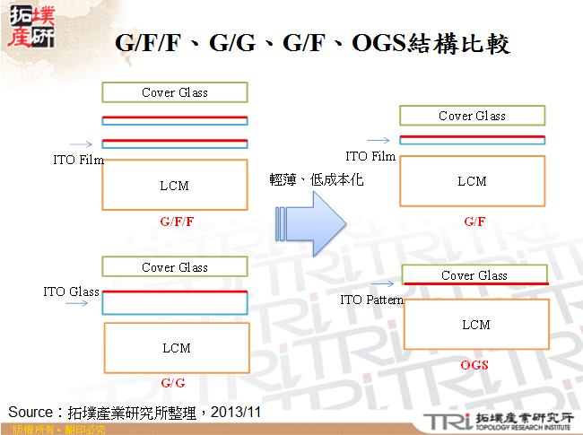 G/F/F、G/G、G/F、OGS結構比較