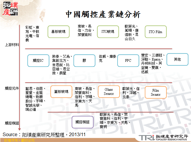 中國觸控產業鏈分析