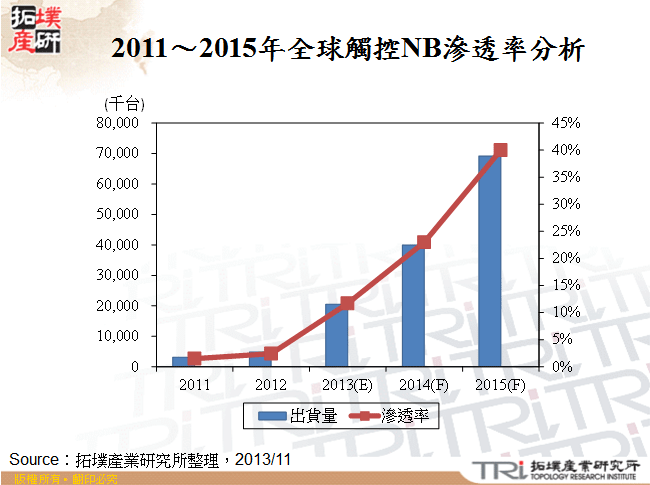 2011～2015年全球觸控NB滲透率分析