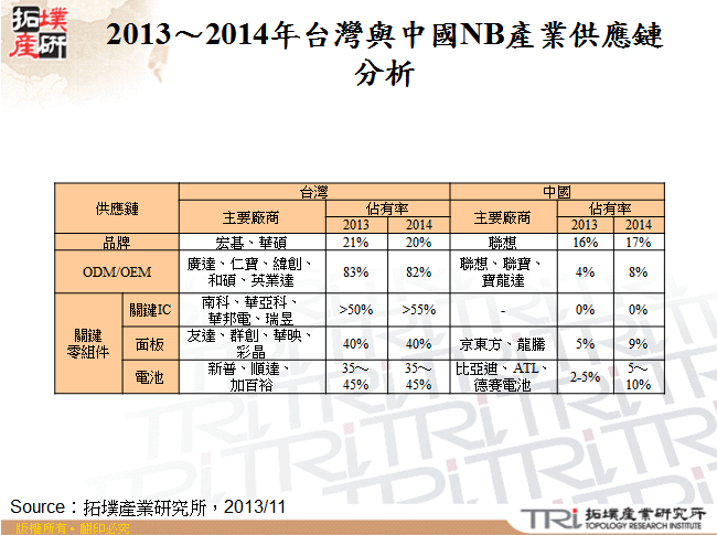 2013～2014年台灣與中國NB產業供應鏈分析