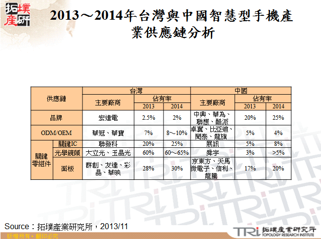 2013～2014年台灣與中國智慧型手機產業供應鏈分析