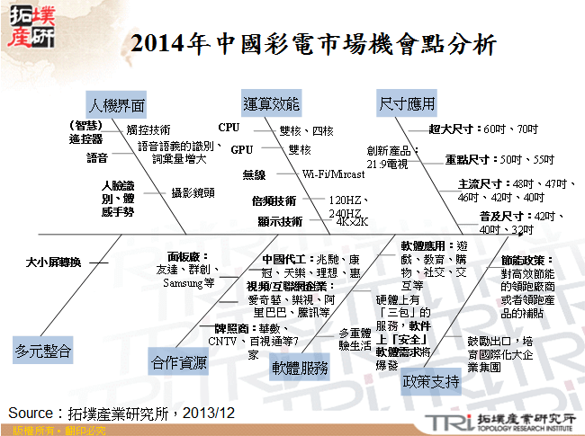 2014年中國彩電市場機會點分析