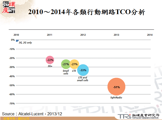 2010～2014年各類行動網路TCO分析