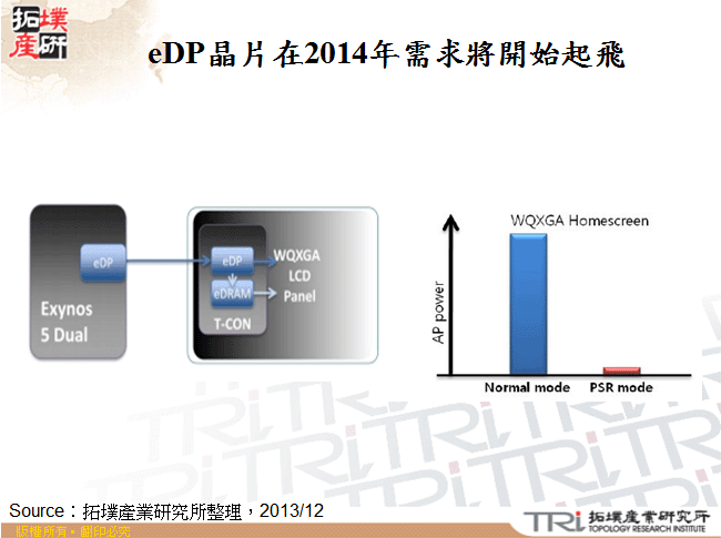 eDP晶片在2014年需求將開始起飛