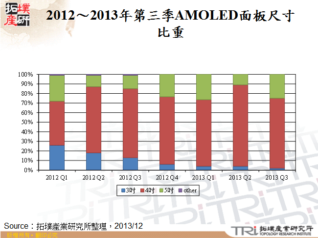 2012～2013年第三季AMOLED面板尺寸比重