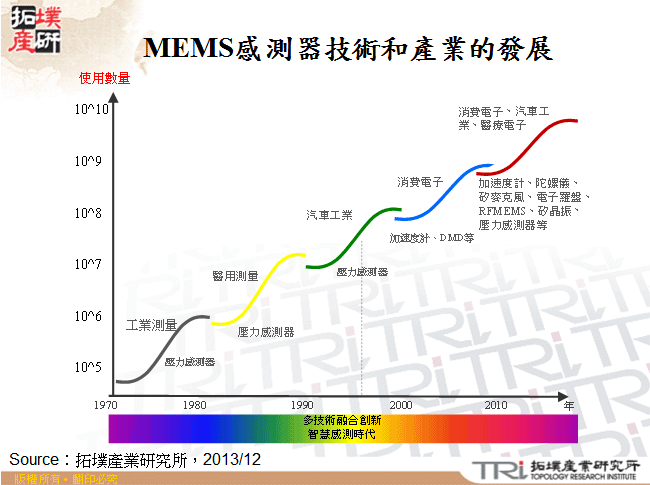 MEMS感測器技術和產業的發展