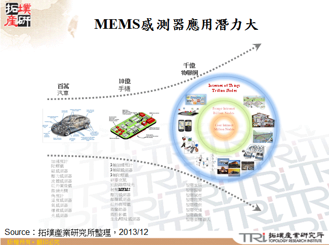 MEMS感測器應用潛力大