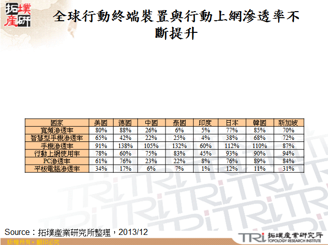 全球行動終端裝置與行動上網滲透率不斷提升