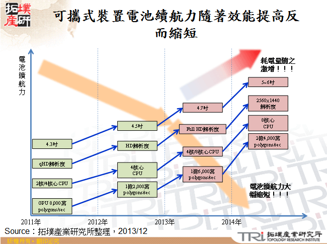 可攜式裝置電池續航力隨著效能提高反而縮短