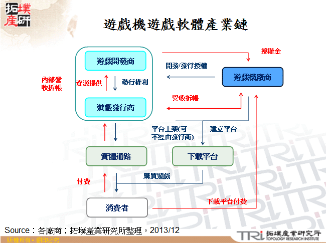 遊戲機遊戲軟體產業鏈