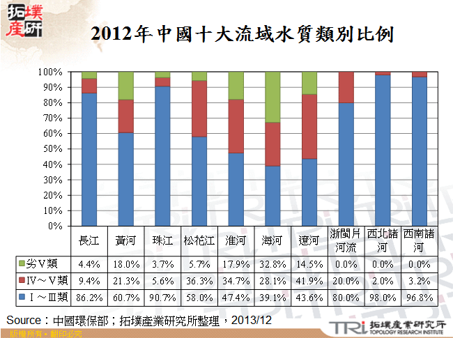 2012年中國十大流域水質類別比例