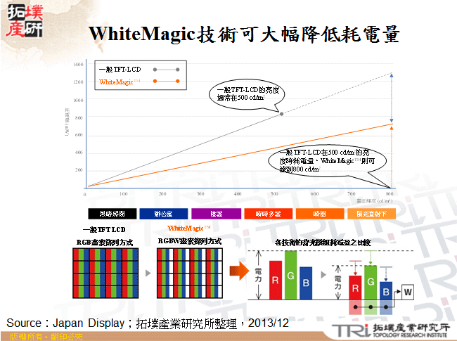 WhiteMagic技術可大幅降低耗電量