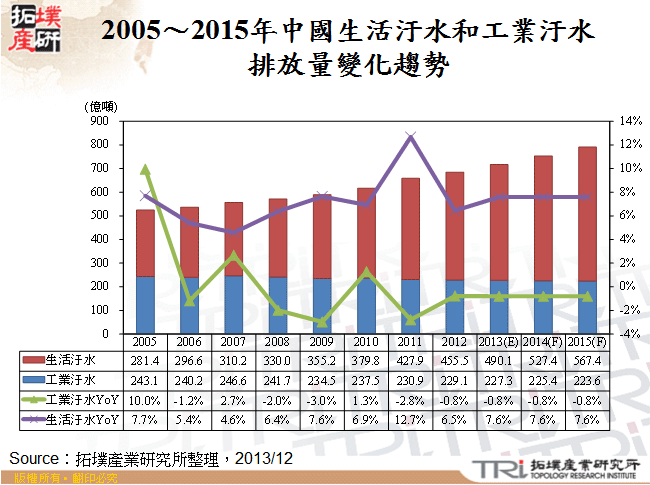 2005～2015年中國生活汙水和工業汙水排放量變化趨勢