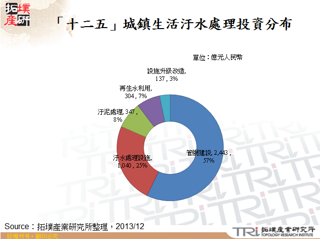 「十二五」城鎮生活汙水處理投資分布