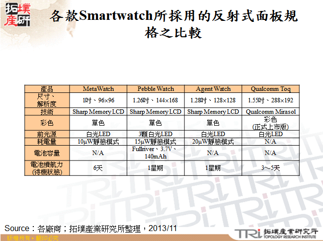 各款Smartwatch所採用的反射式面板規格之比較