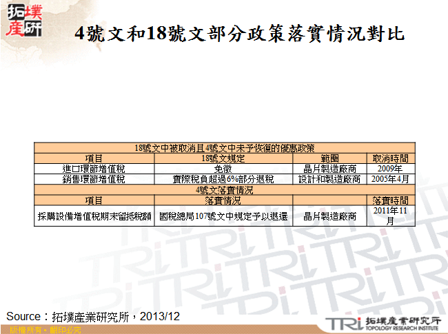 4號文和18號文部分政策落實情況對比