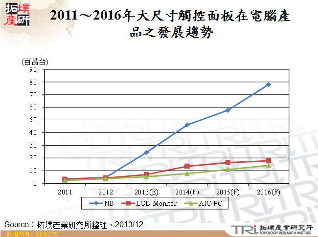 2011～2016年大尺寸觸控面板在電腦產品之發展趨勢