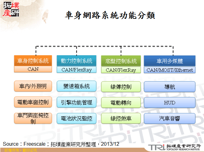 車身網路系統功能分類