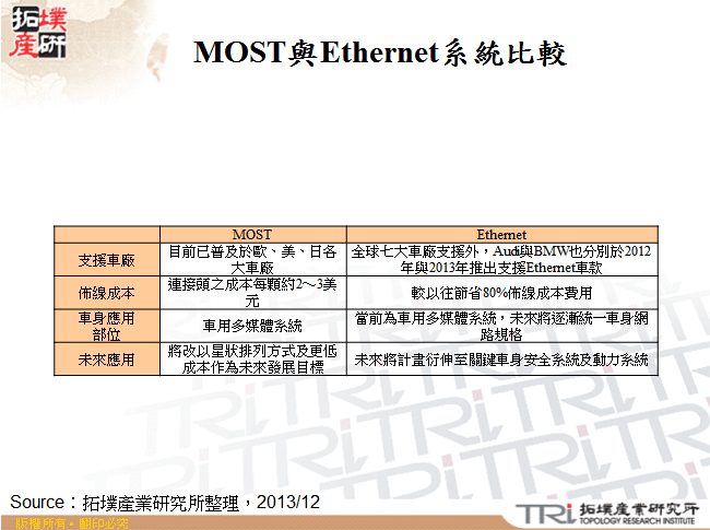 MOST與Ethernet系統比較