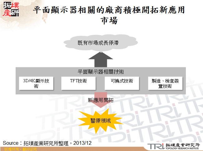 平面顯示器相關的廠商積極開拓新應用市場