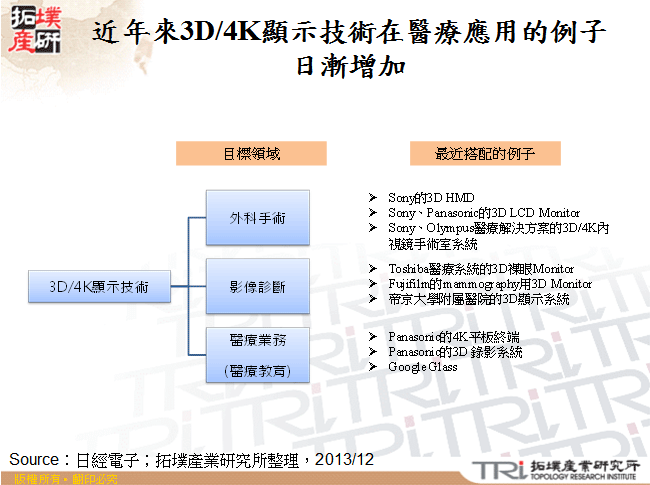 近年來3D/4K顯示技術在醫療應用的例子日漸增加