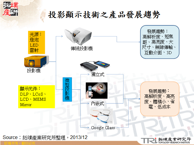 投影顯示技術之產品發展趨勢