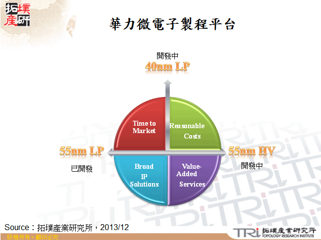 華力微電子製程平台