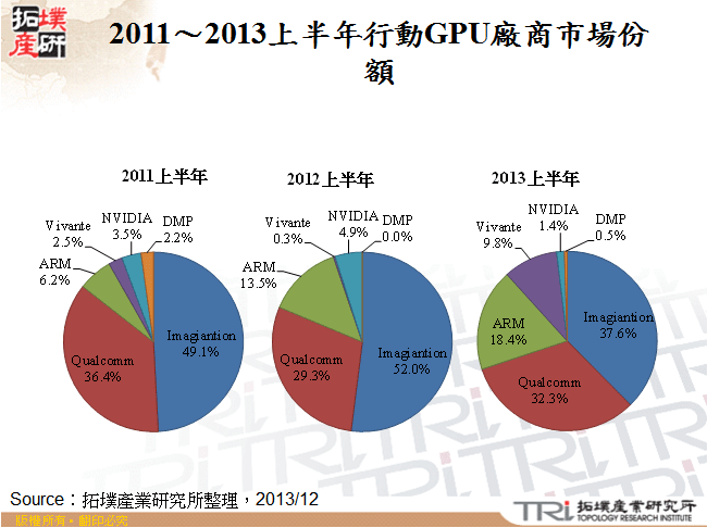 2011～2013上半年行動GPU廠商市場份額