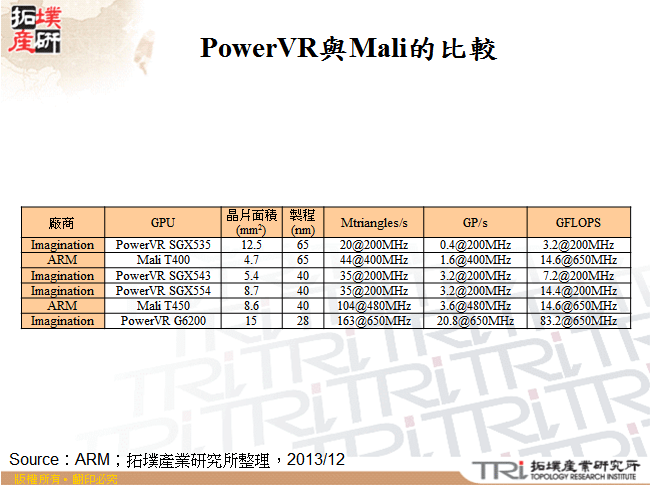 PowerVR與Mali的比較