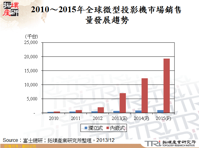 2010～2015年全球微型投影機市場銷售量發展趨勢