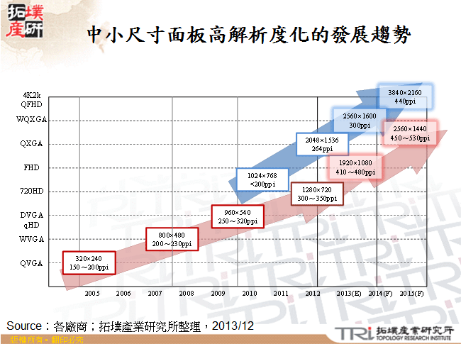 中小尺寸面板高解析度化的發展趨勢