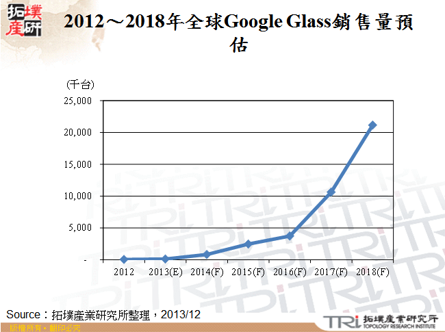 2012～2018年全球Google Glass銷售量預估