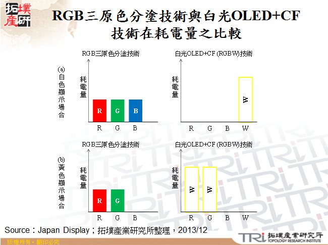 RGB三原色分塗技術與白光OLED+CF技術在耗電量之比較