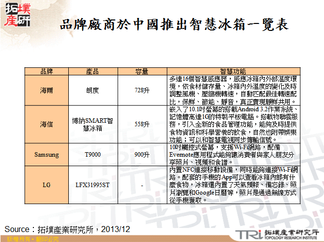 品牌廠商於中國推出智慧冰箱一覽表