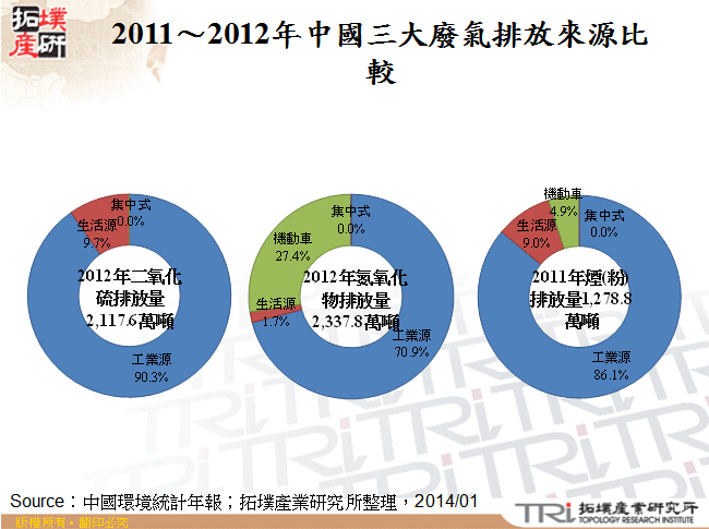 2011～2012年中國三大廢氣排放來源比較