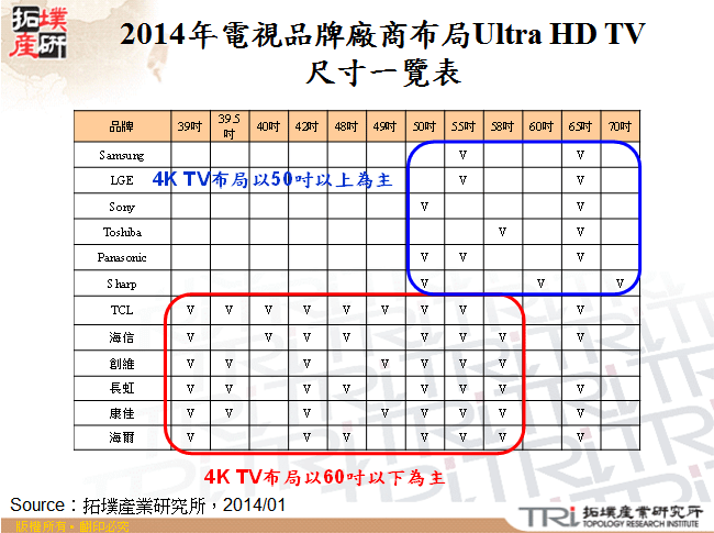 2014年電視品牌廠商布局Ultra HD TV尺寸一覽表