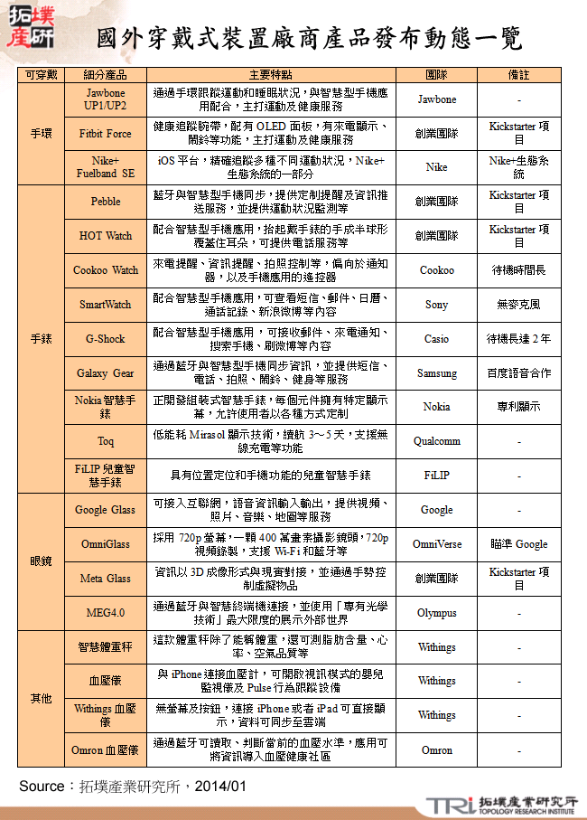 國外穿戴式裝置廠商產品發布動態一覽