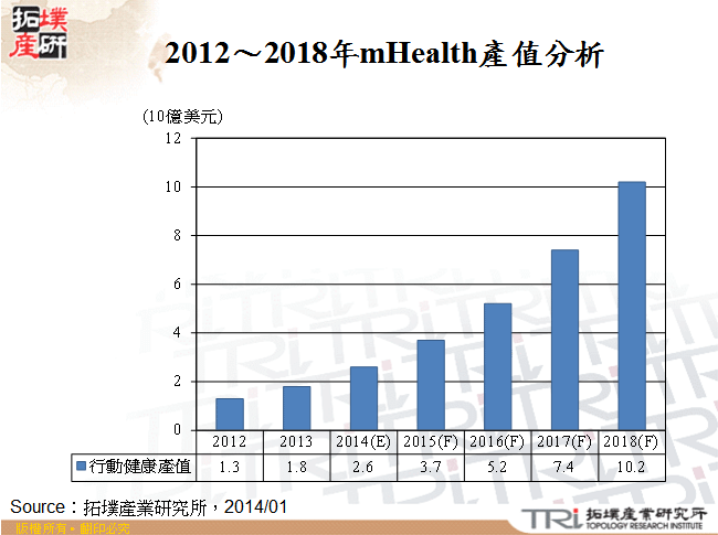 2012～2018年mHealth產值分析