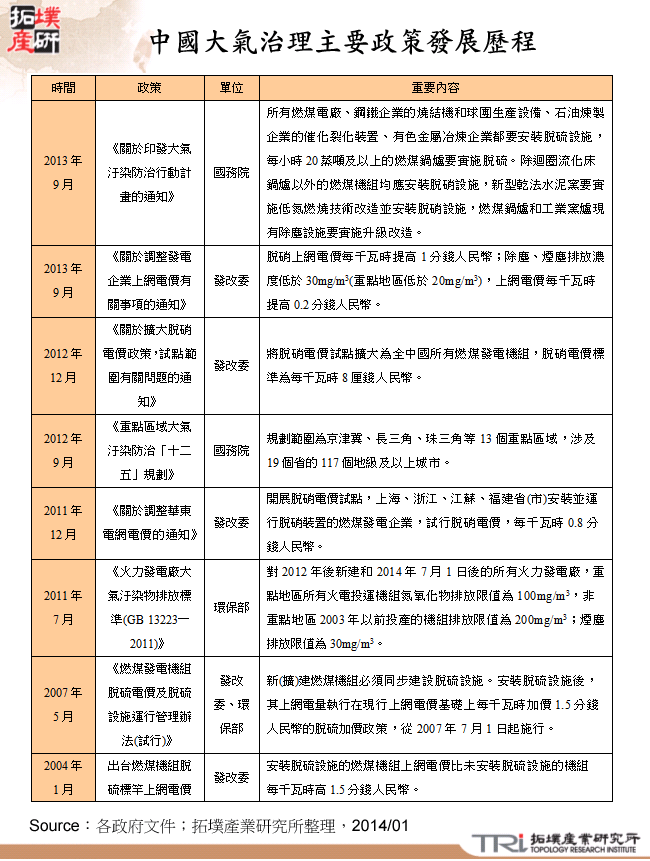 中國大氣治理主要政策發展歷程