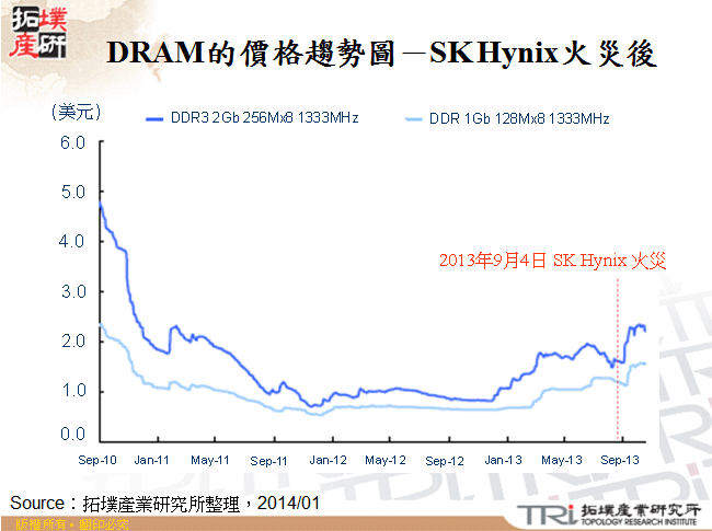 DRAM的價格趨勢圖－SK Hynix火災後