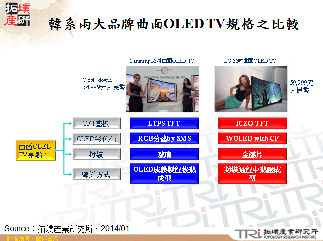 韓系兩大品牌曲面OLED TV規格之比較 