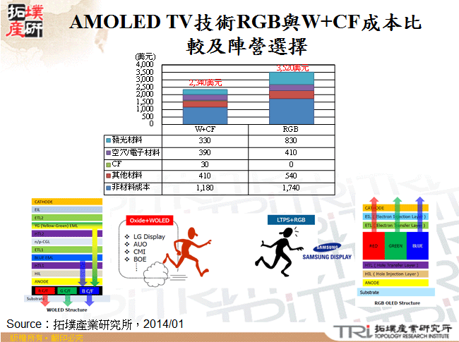 AMOLED TV技術RGB與W+CF成本比較及陣營選擇