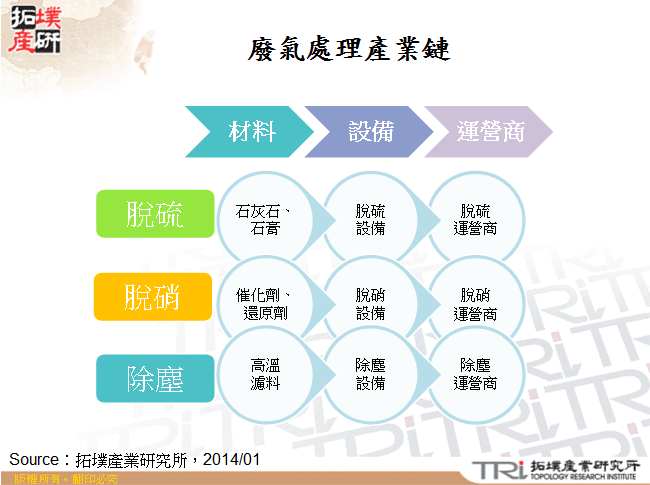 廢氣處理產業鏈