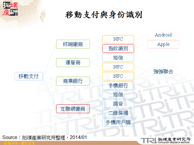 移動支付與身份識別